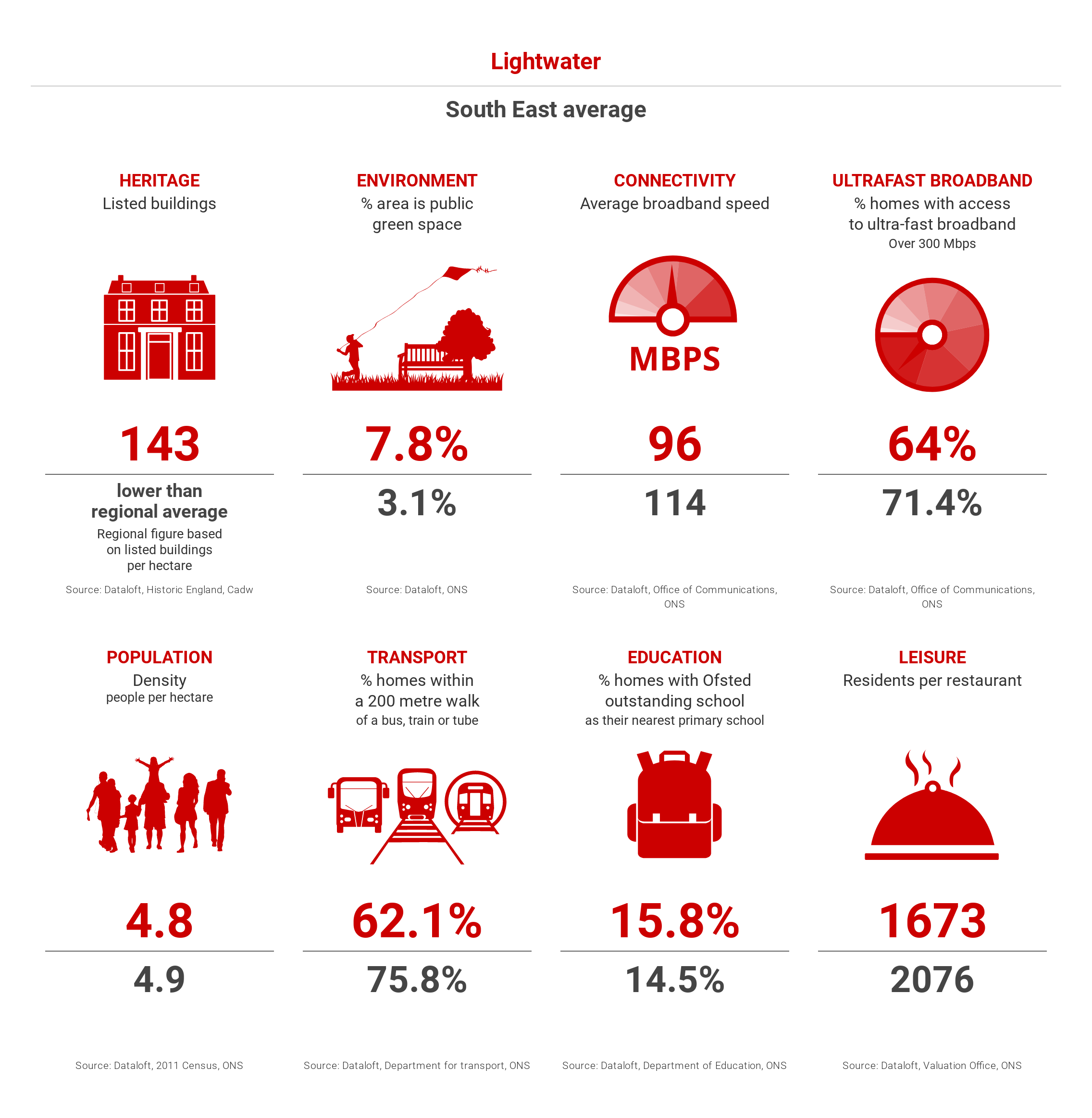 image containing stats around living in Lightwater