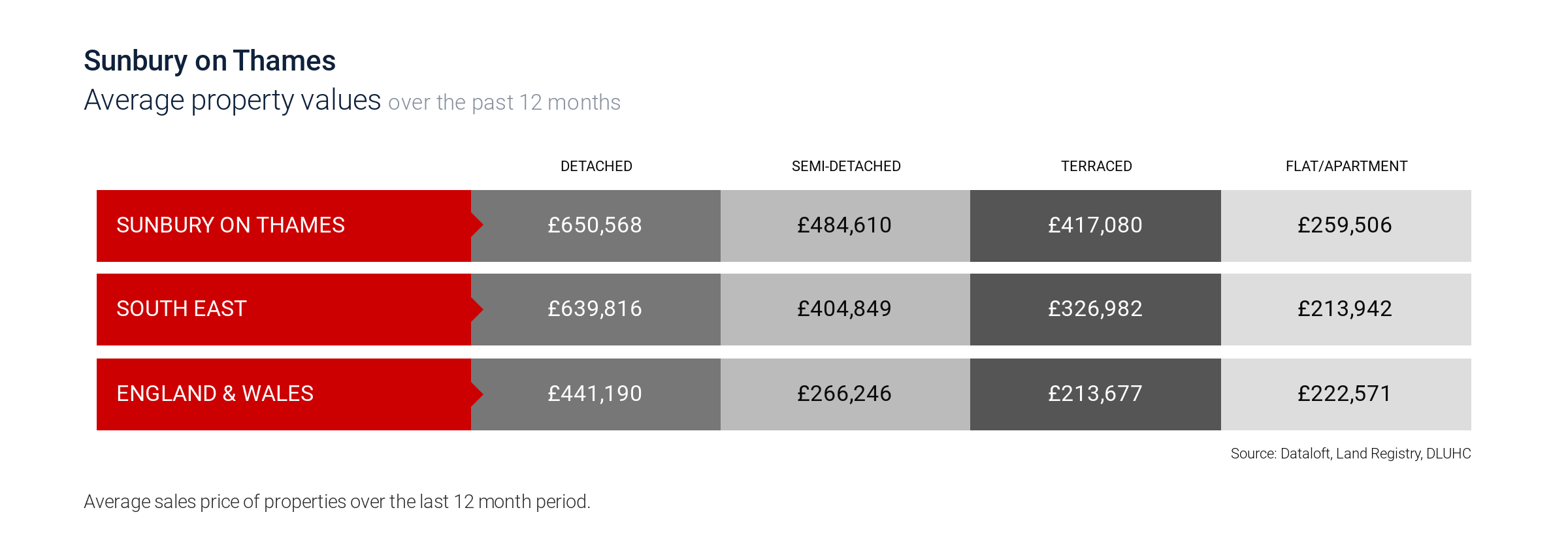 image containing average property prices in Sunbury