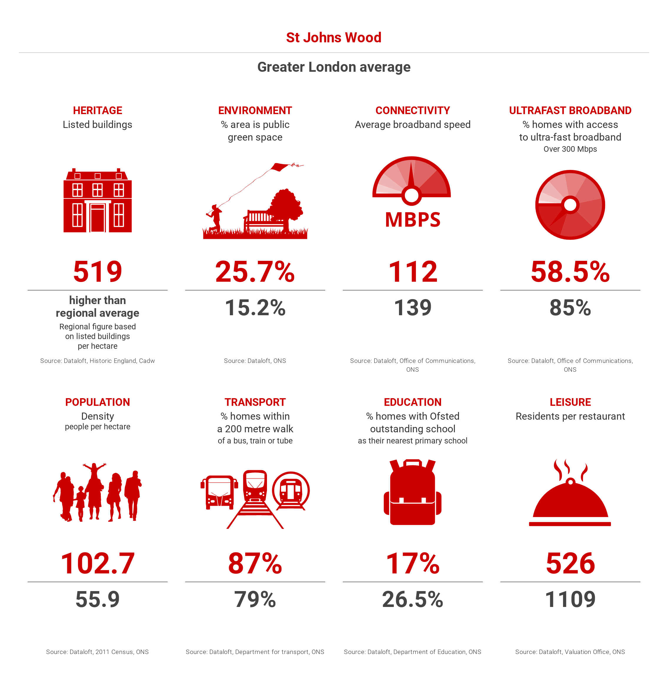 image containing stats around living in St John's Wood