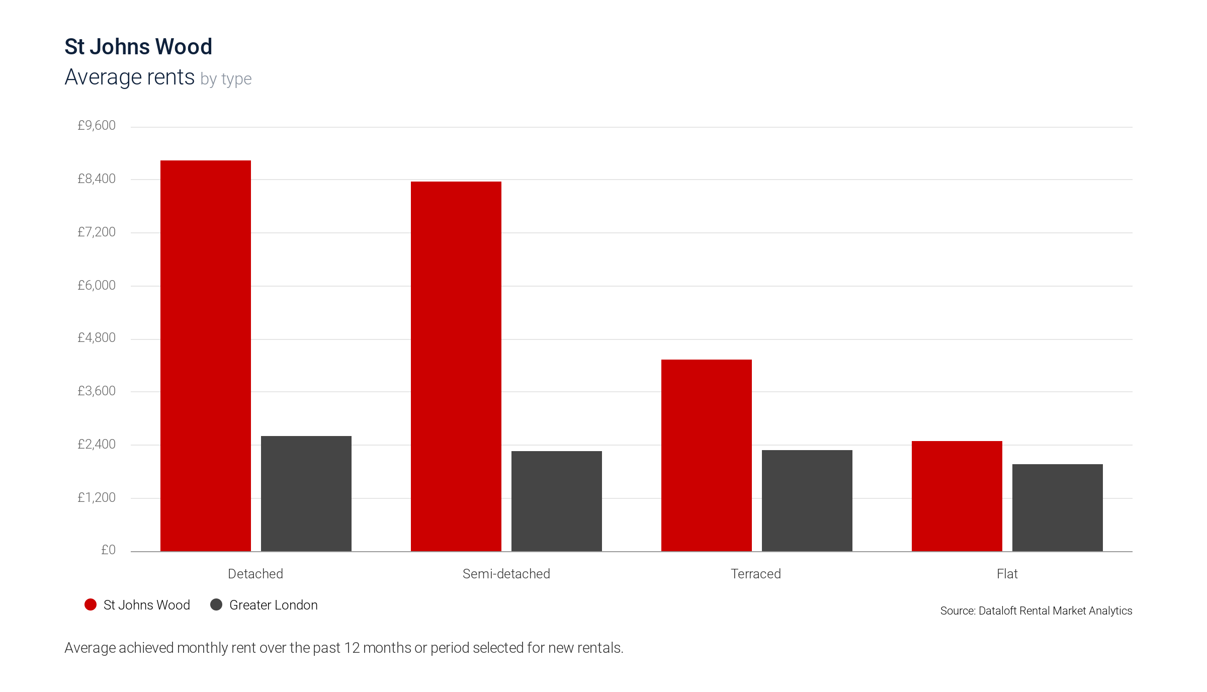 image containing average property prices in St John's Wood