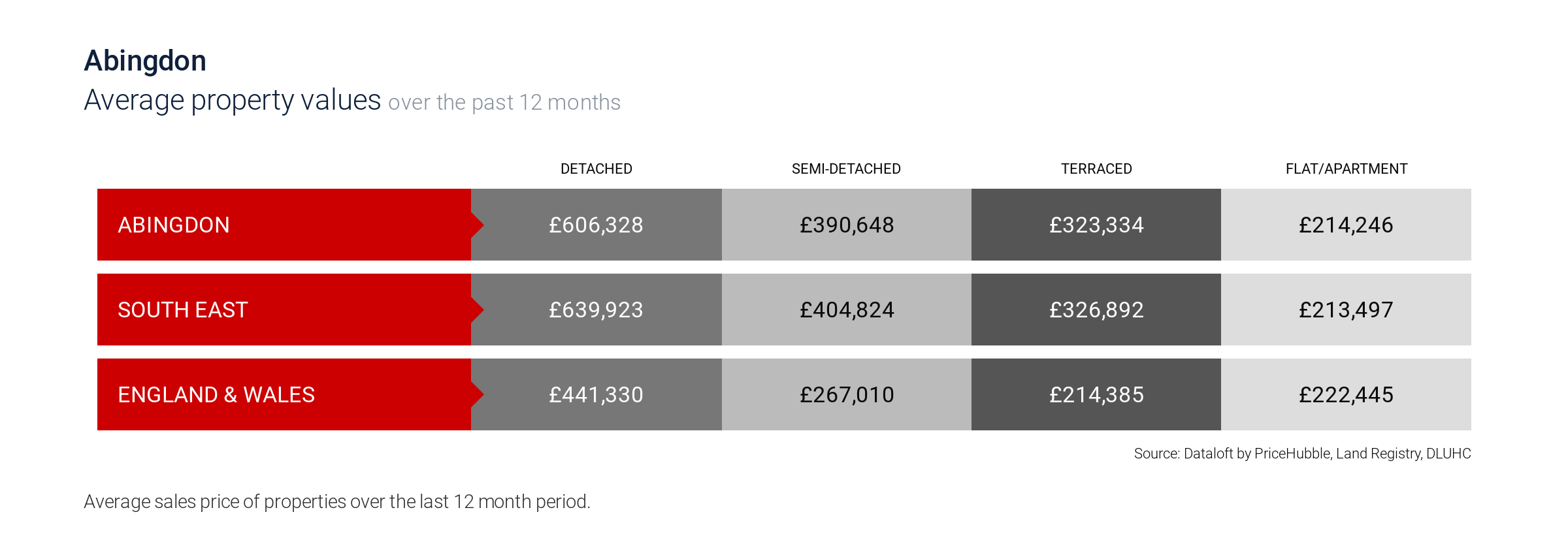 image containing average property prices in Abingdon