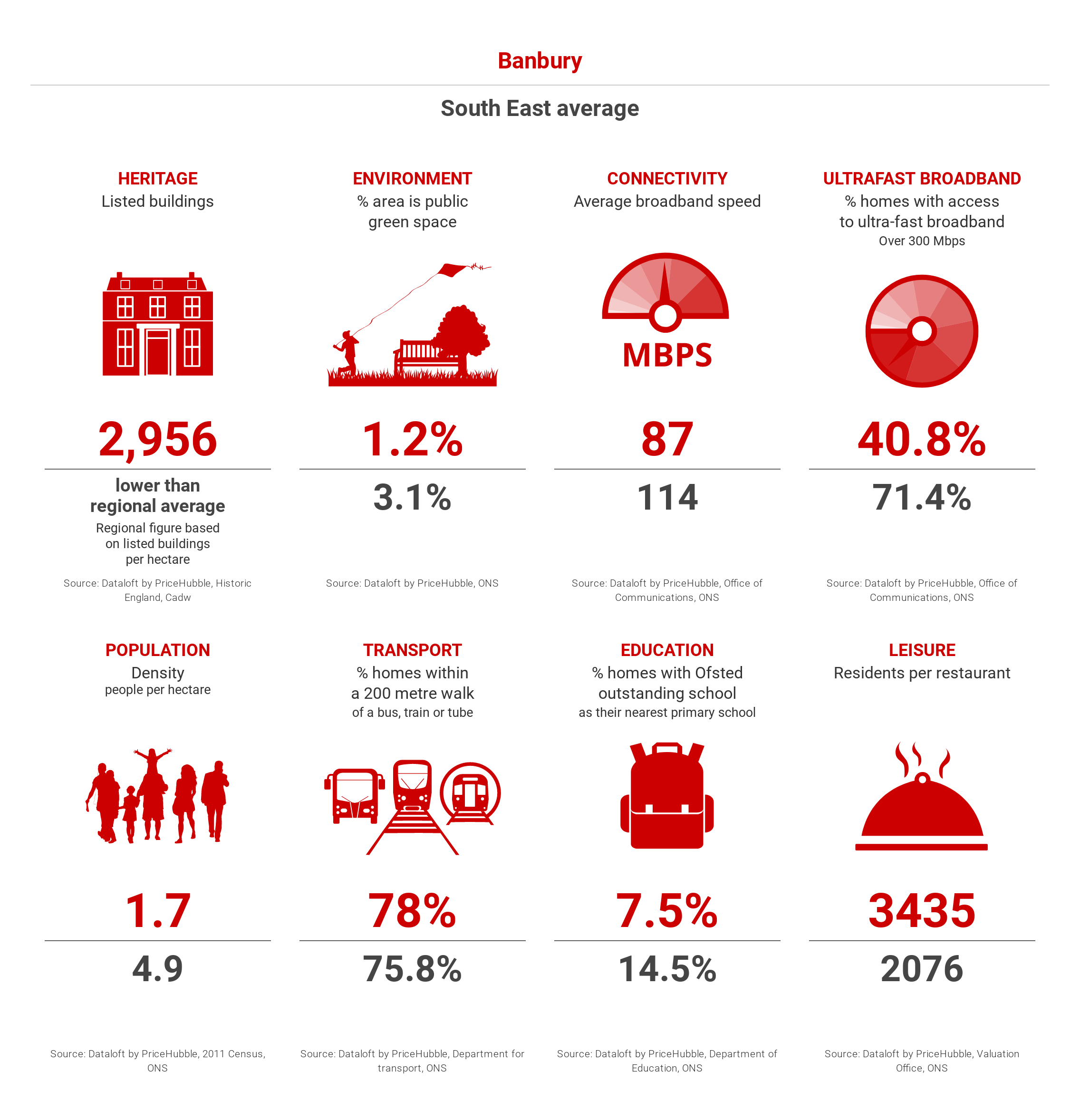 image containing stats around living in Banbury