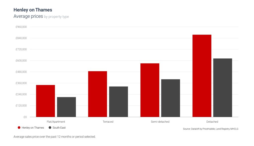 Henley average property prices