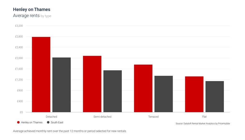 Henley average rent prices