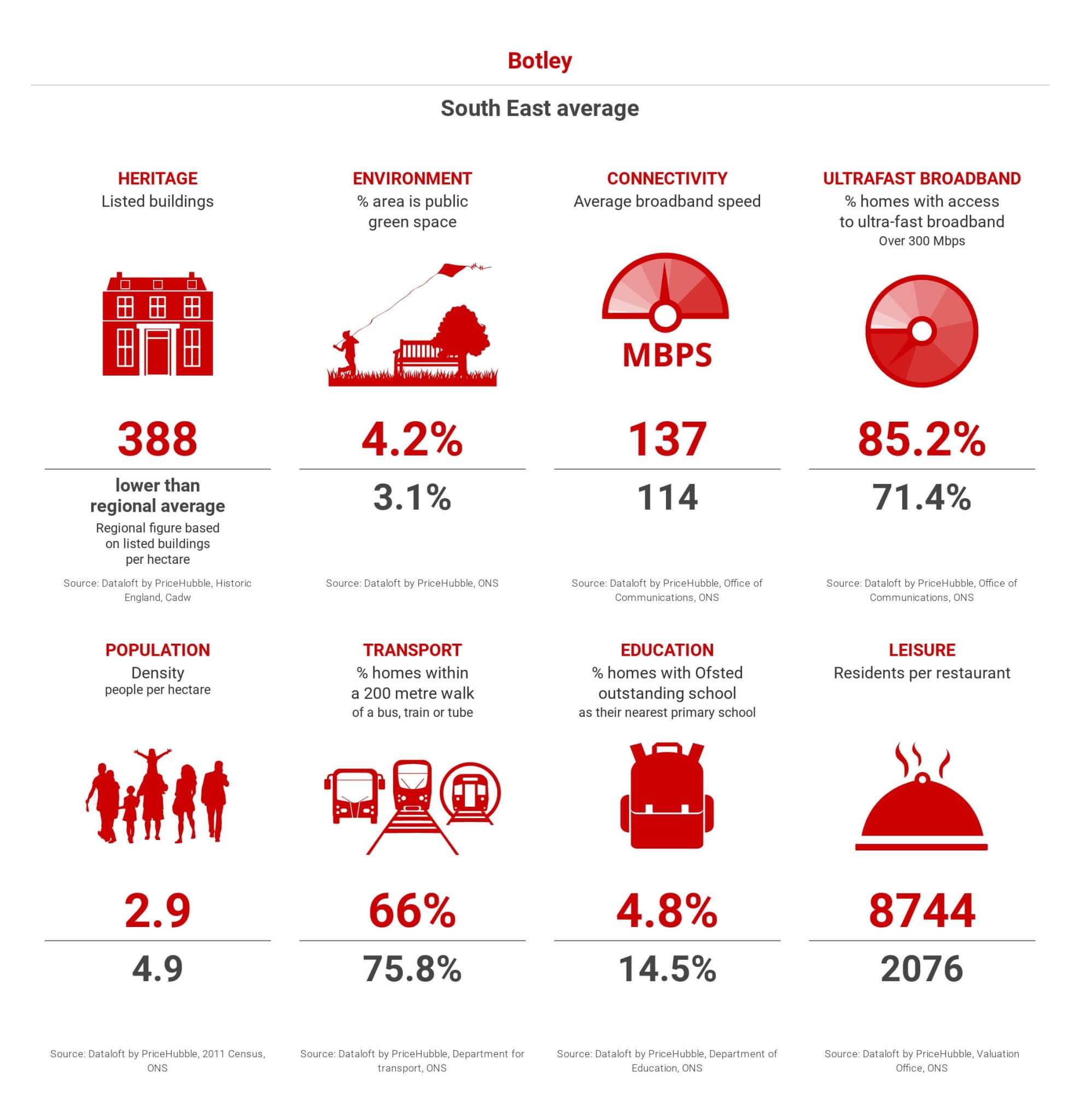 Stats and amenities in Botley