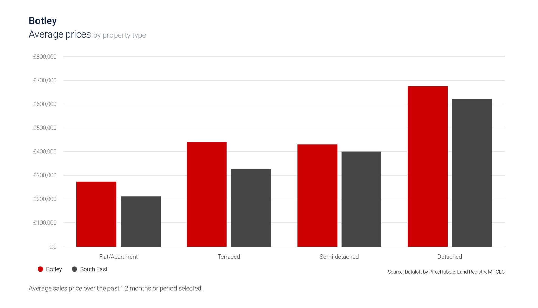 Image of average property prices in Botley