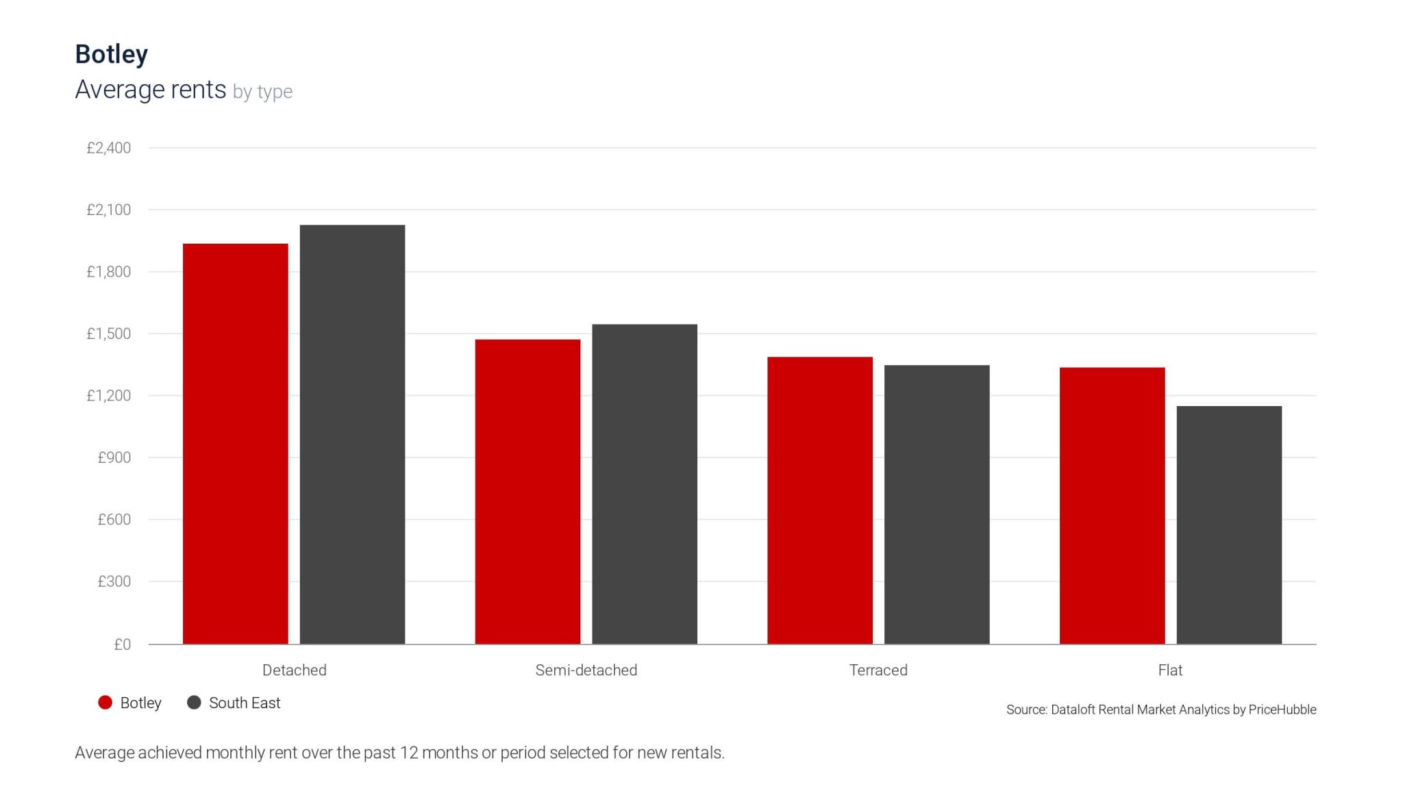 Image of average rent prices in Botley