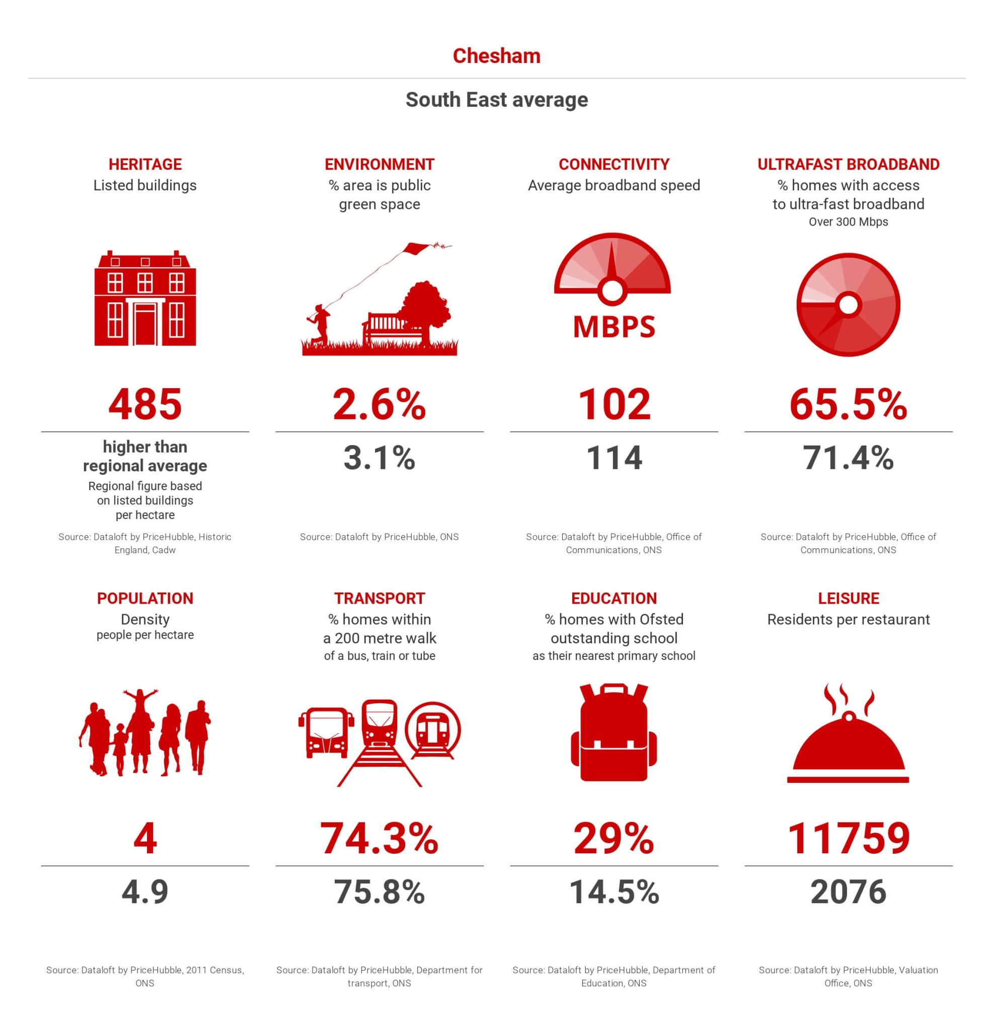 image containing stats around living in Chesham