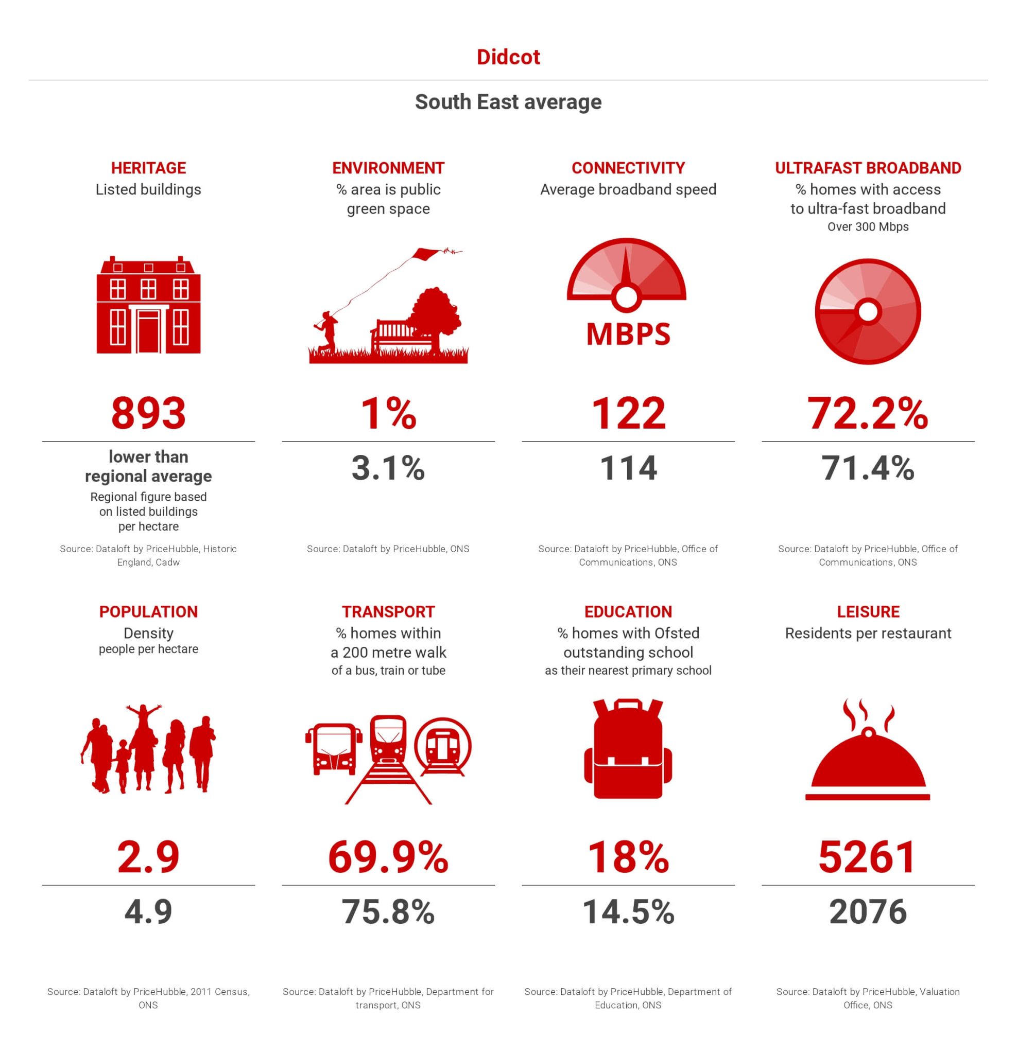image containing stats around living in Didcot