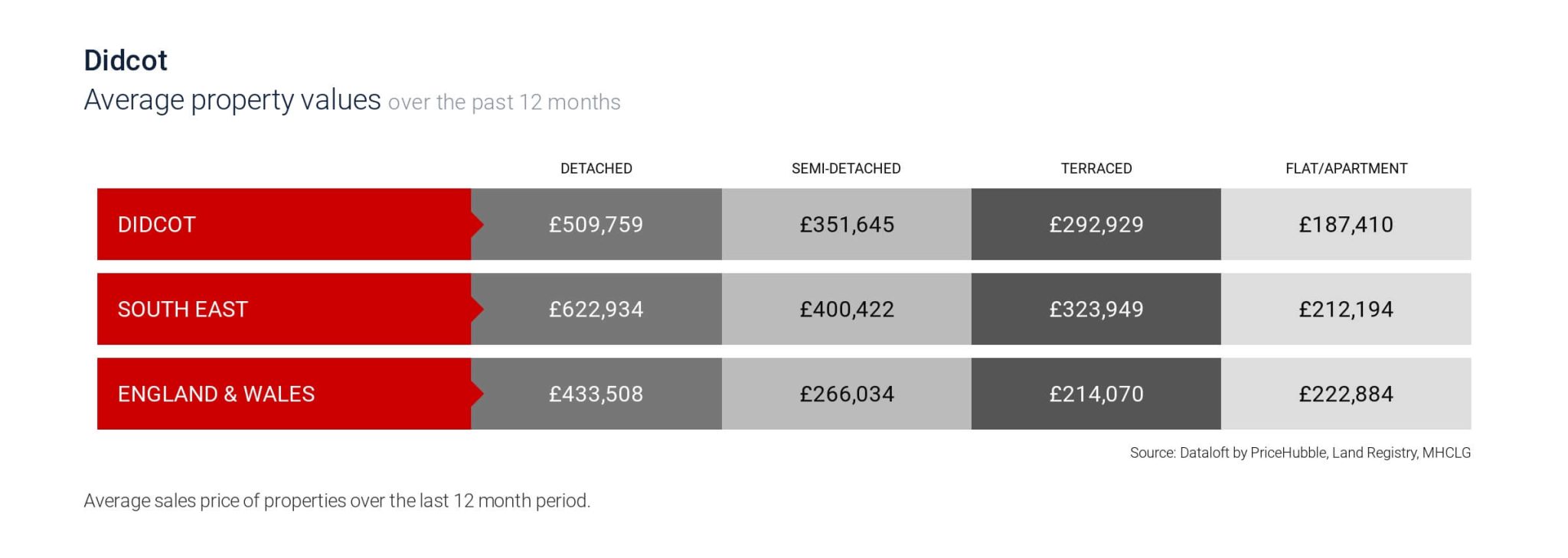 image containing average property prices in Didcot