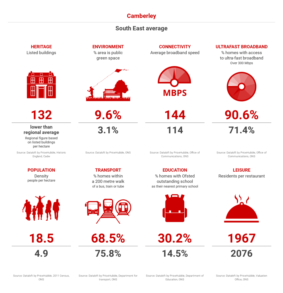 Camberly stats and amenities