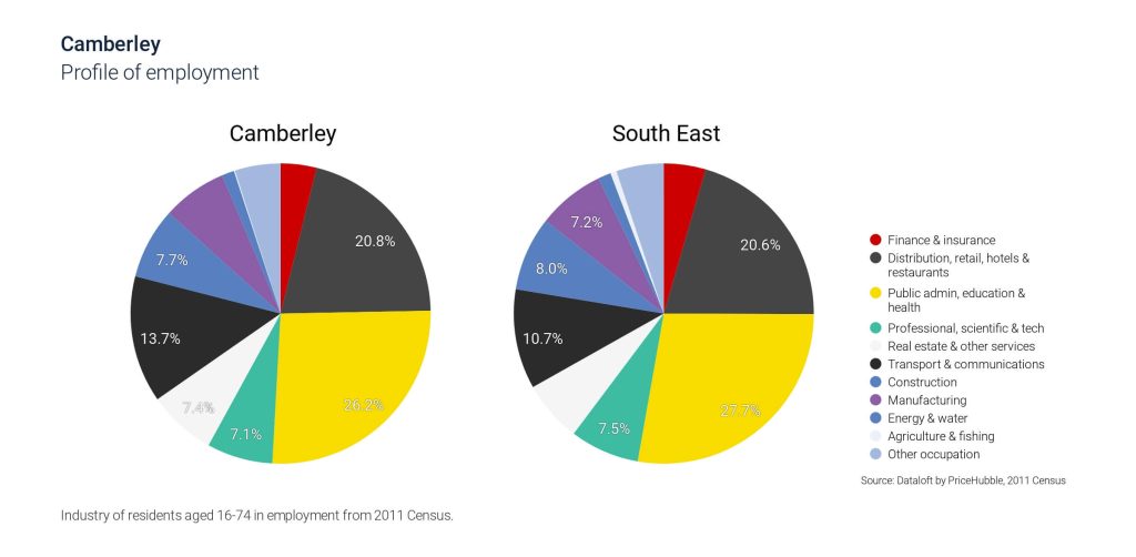 Camberley Employment Stats