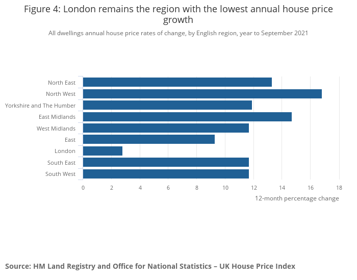 house prices by region