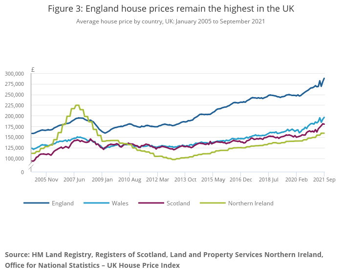 UK Average House Prices 2021