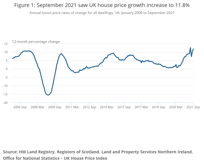 UK House Price Growth September 2021