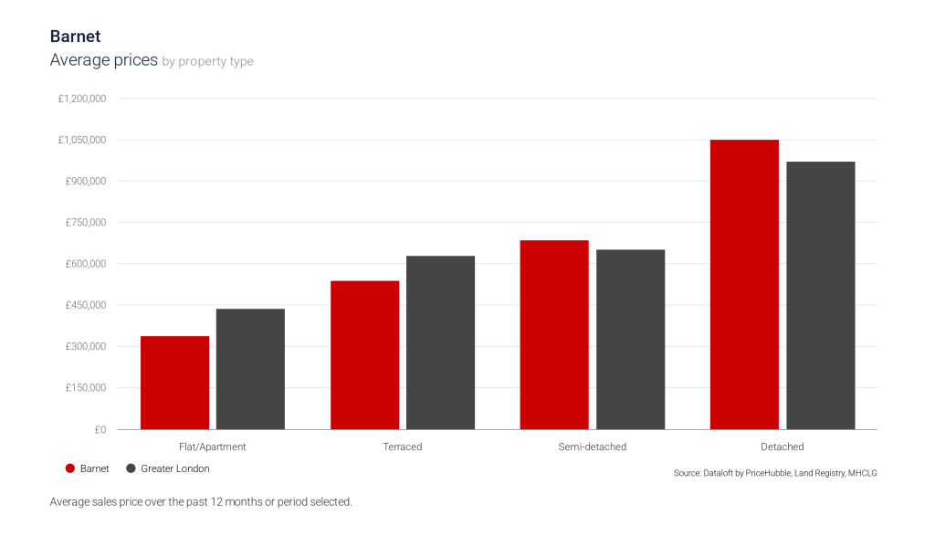 Average property price data in Barnet