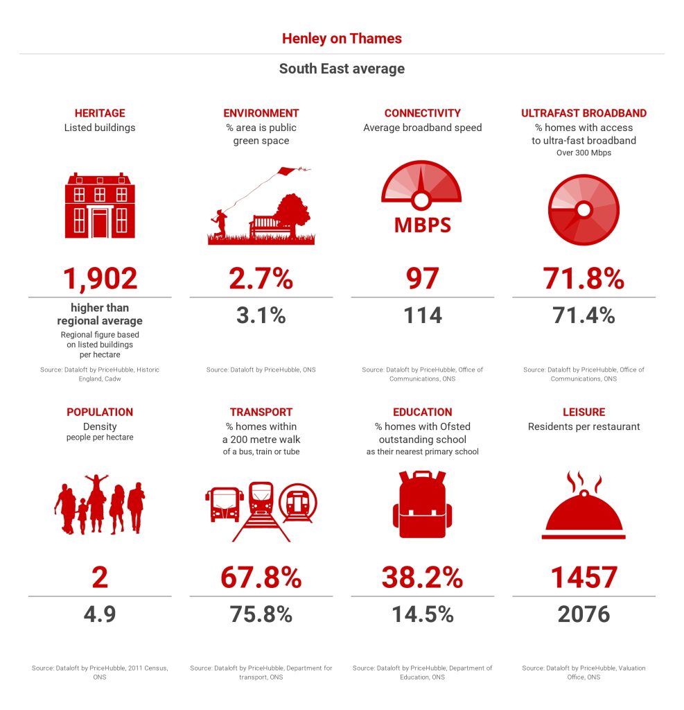 Henley-on-Thames amenities and stats