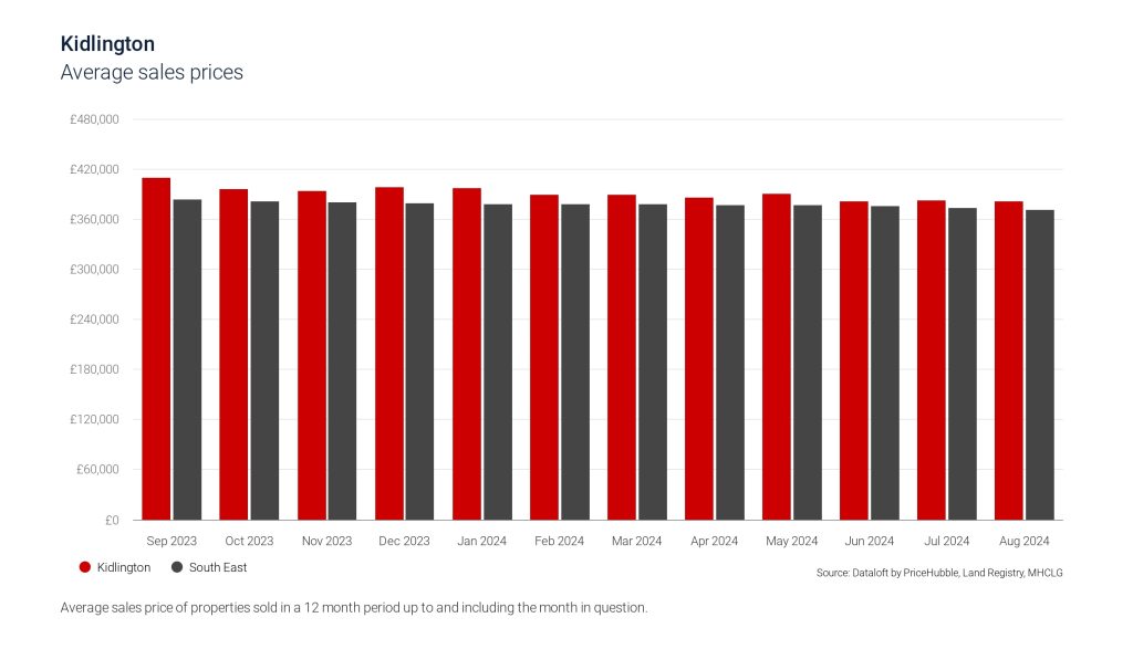 Average property prices in Kidlington
