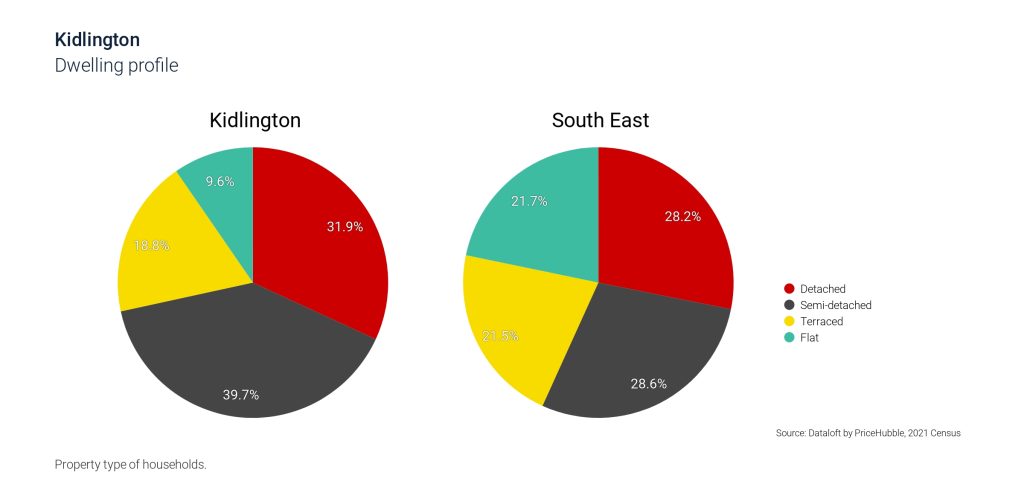 Range of property options in Kidlington