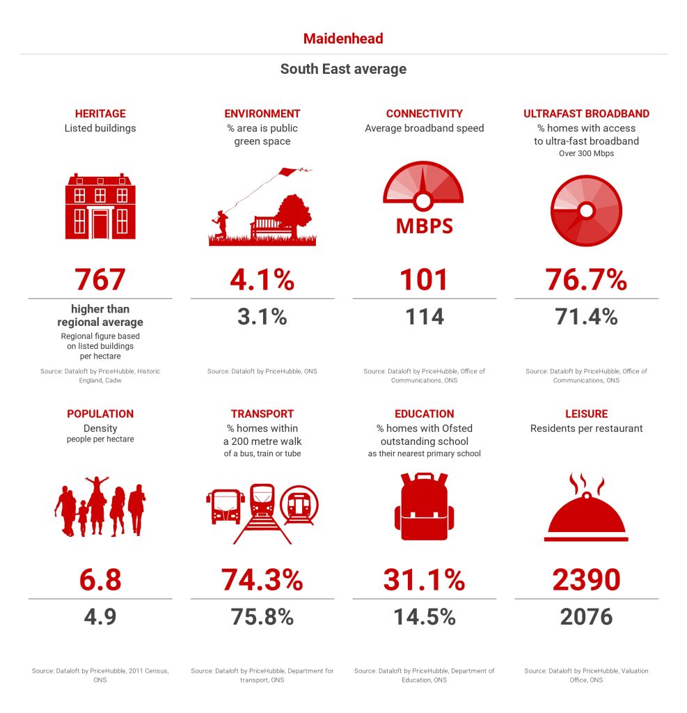 Stats and amenities in Maidenhead
