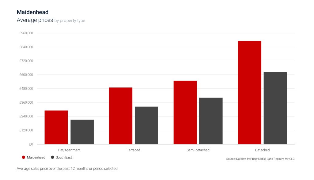 Image of average property prices in Maidenhead