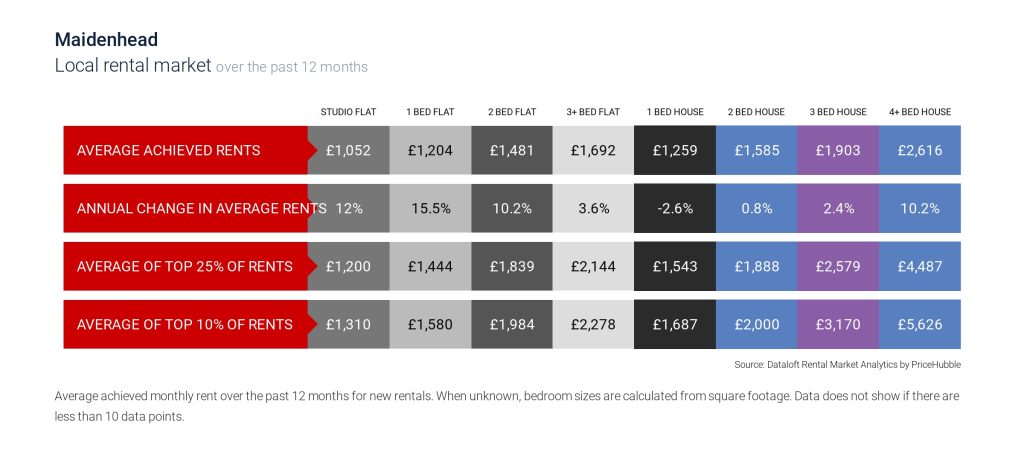 Image of average rent prices in Maidenhead