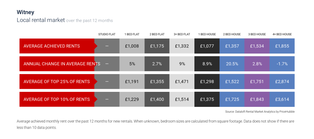 Rent prices in Witney