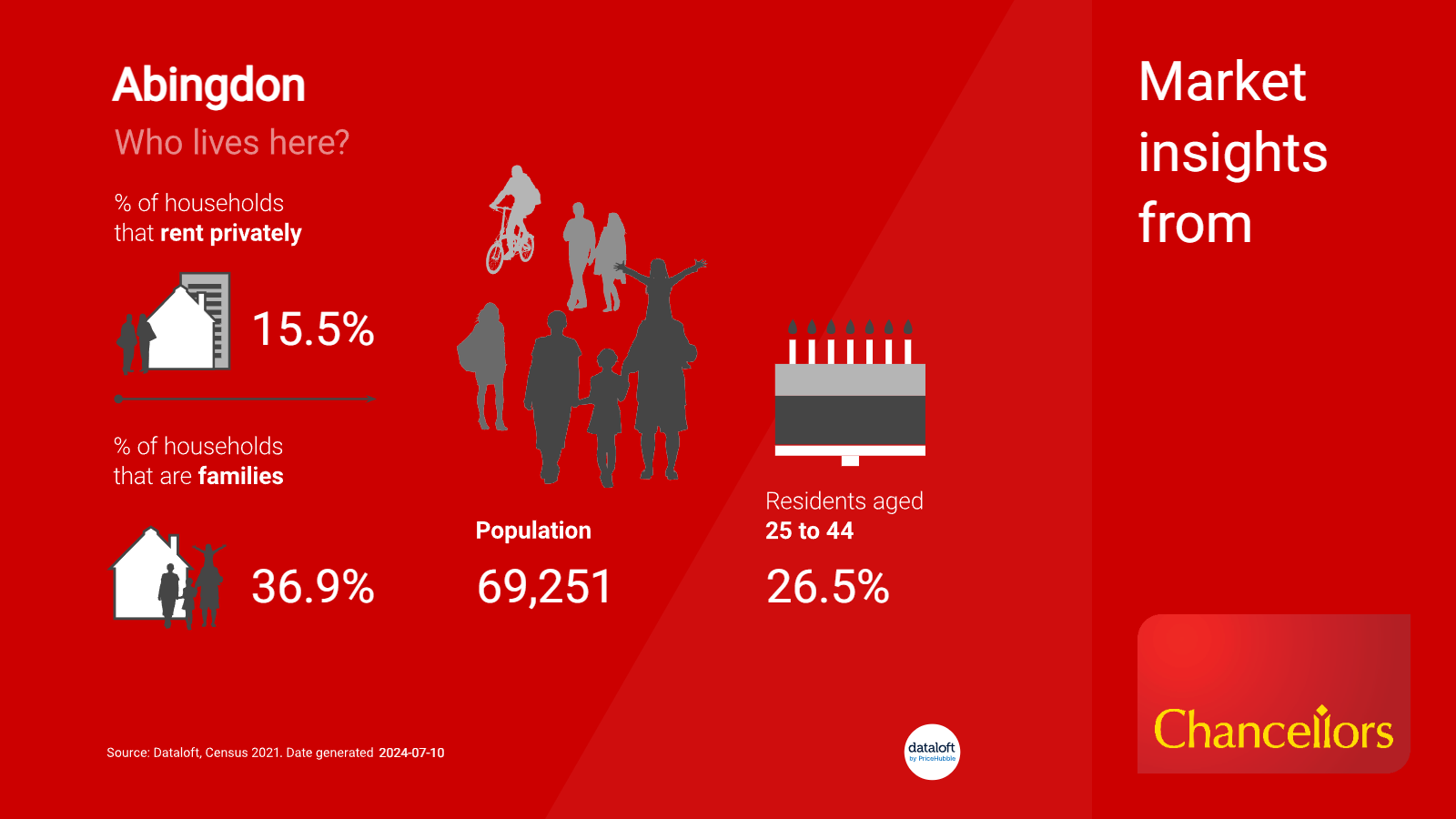 image containing stats on the people who live in Abingdon
