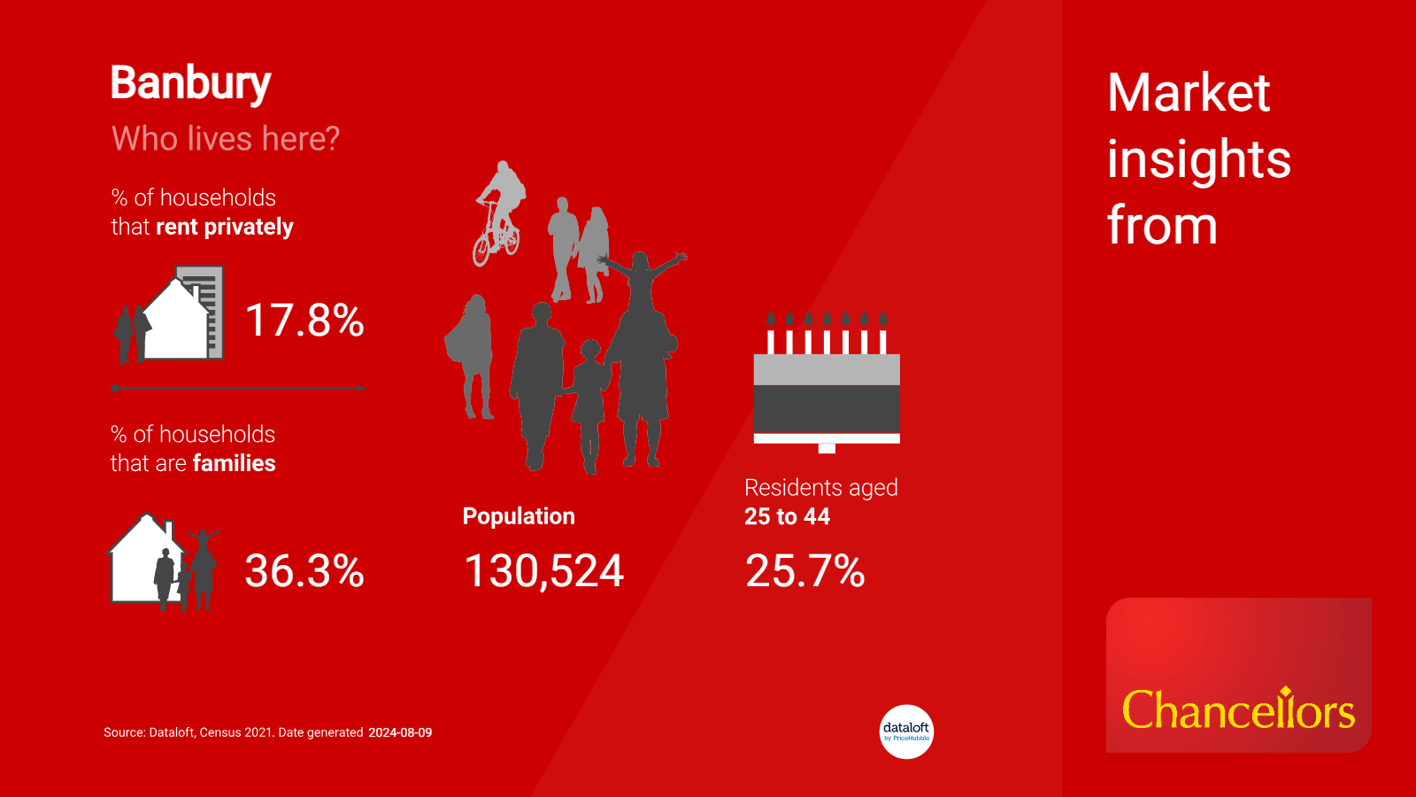 image containing stats on the people who live in Banbury