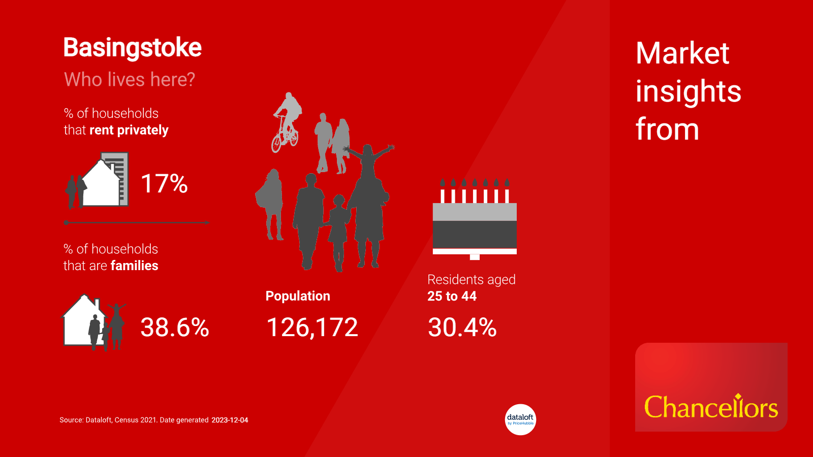 image containing stats on the people who live in basingstoke