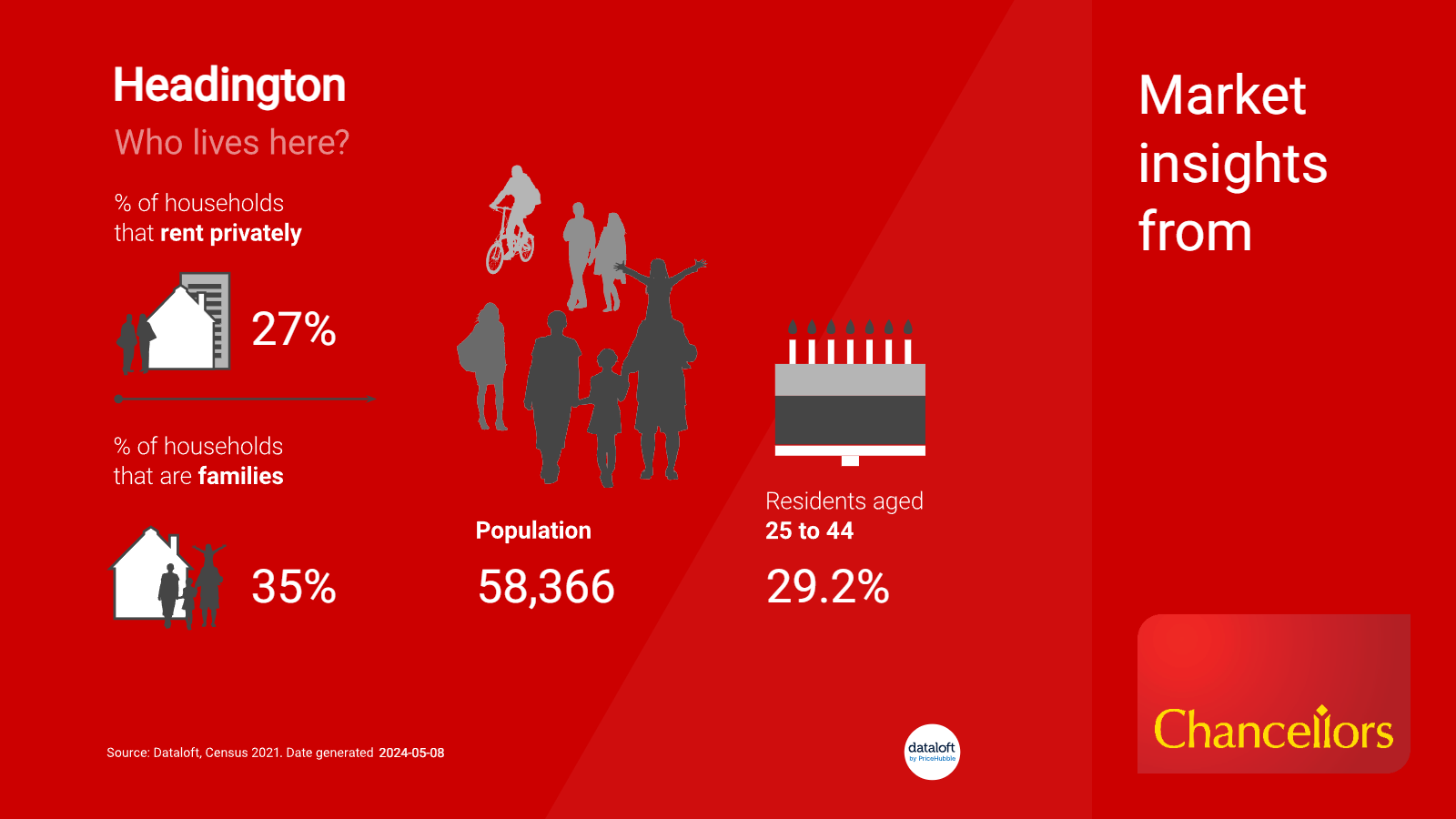 image containing stats on the people who live in Headington