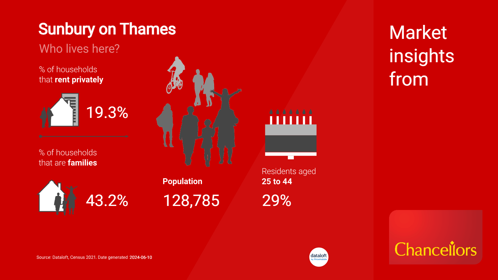 image containing stats on the people who live in Sunbury