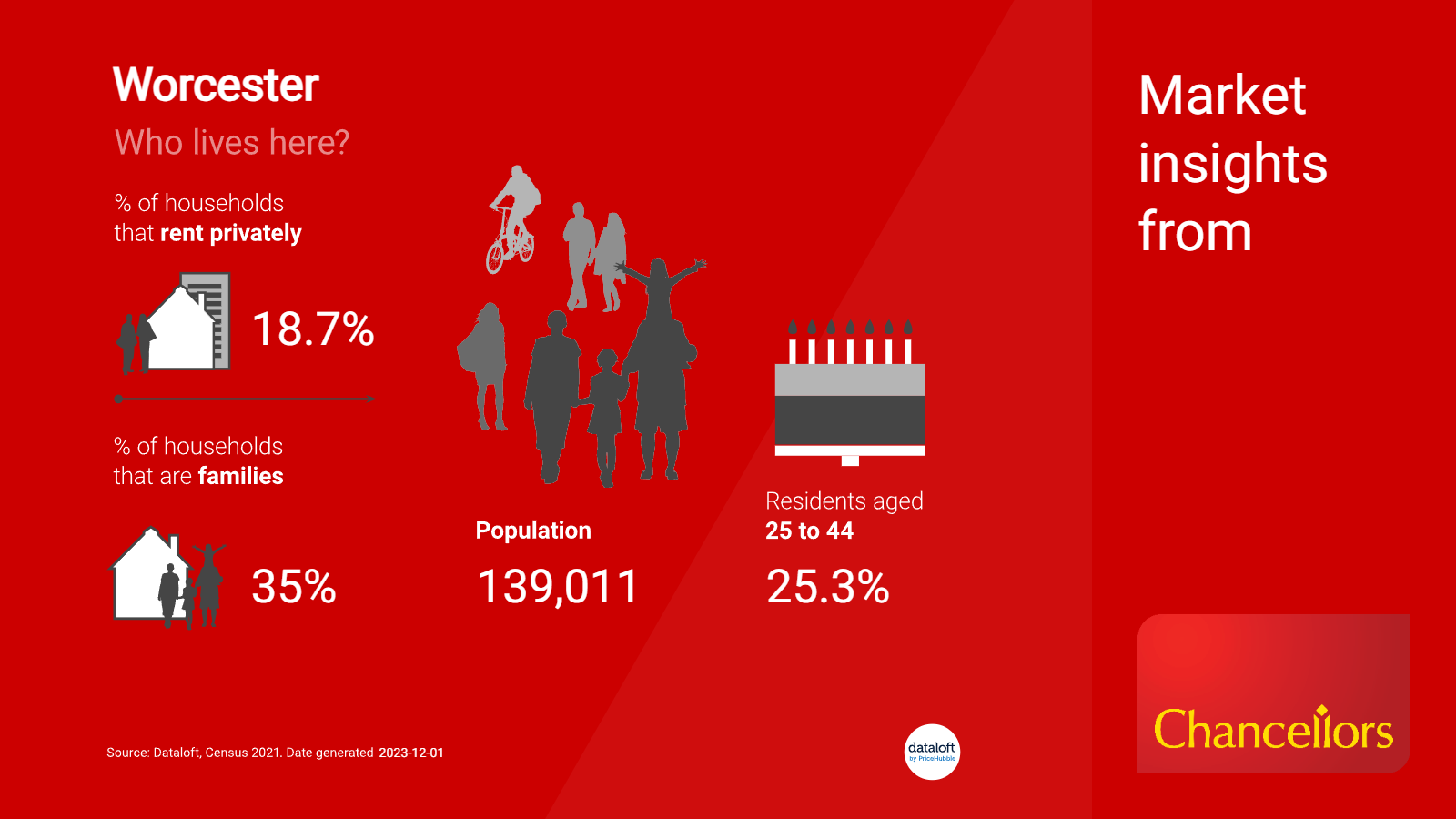 image containing stats on the people who live in worcester